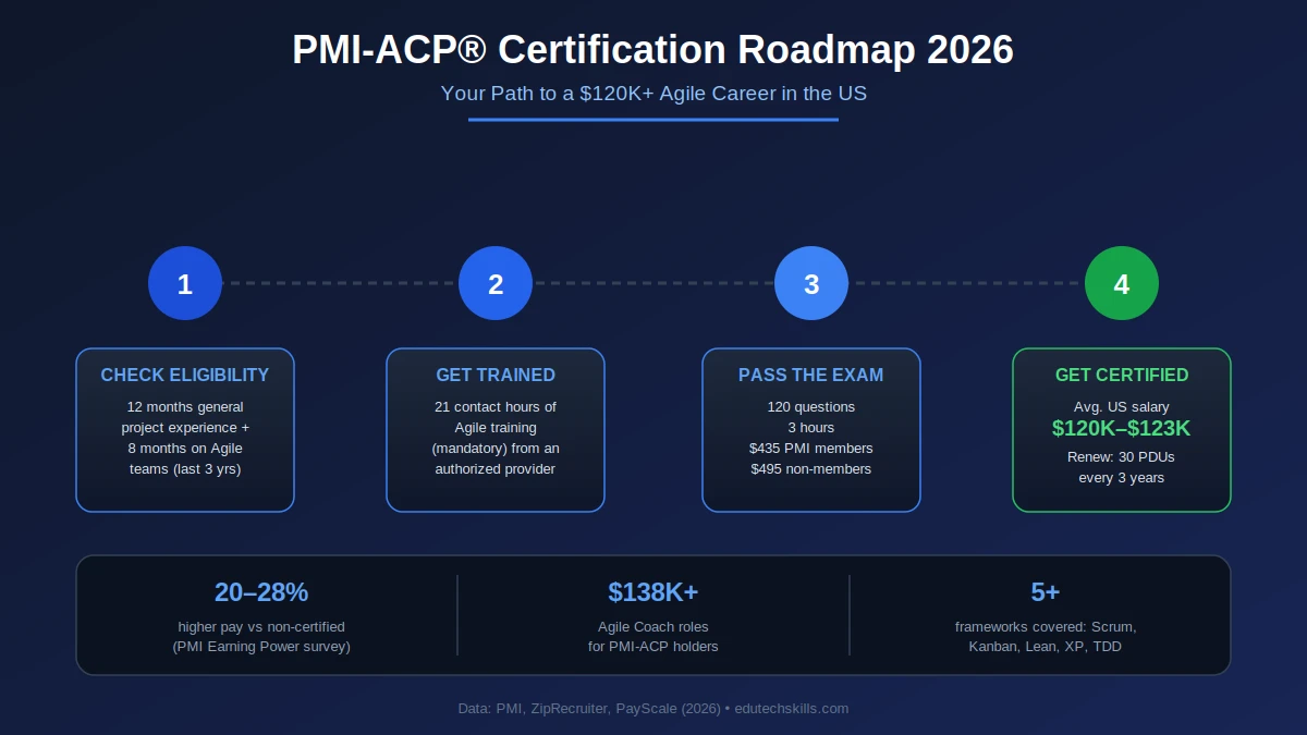 PMI-ACP Certification Guide 2026: Cost, Exam & US Salary